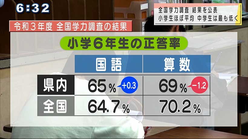 全国学力調査　小学生ほぼ平均　中学生は全国最低