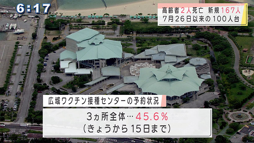 きょう県内で167人の感染確認　高齢者2人の死亡も