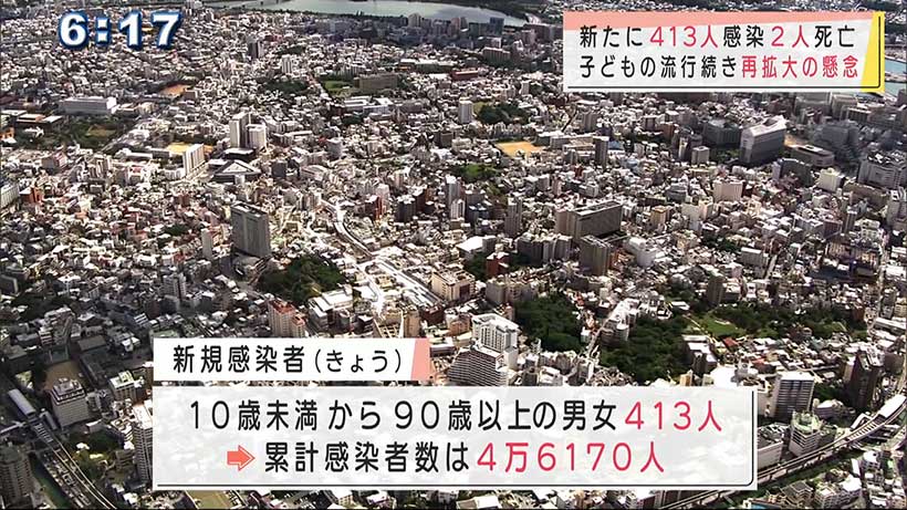 沖縄　新型コロナ新たに４１３人感染２人死亡