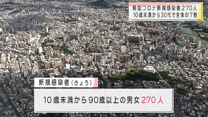 新型コロナ 新規感染者 270人