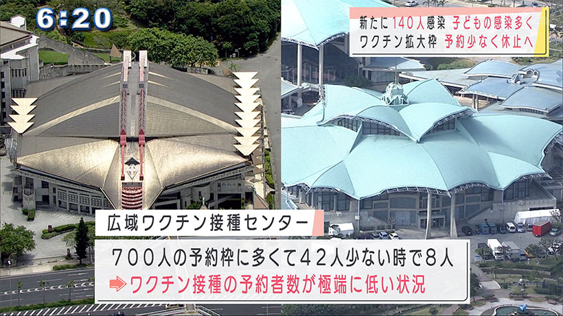 沖縄 子どもが多く…新型コロナ１４０人感染 ワクチン拡大枠は予約低迷で休止へ