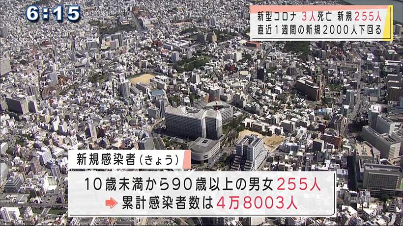 沖縄　新型コロナ新たに２５５人感染３人死亡