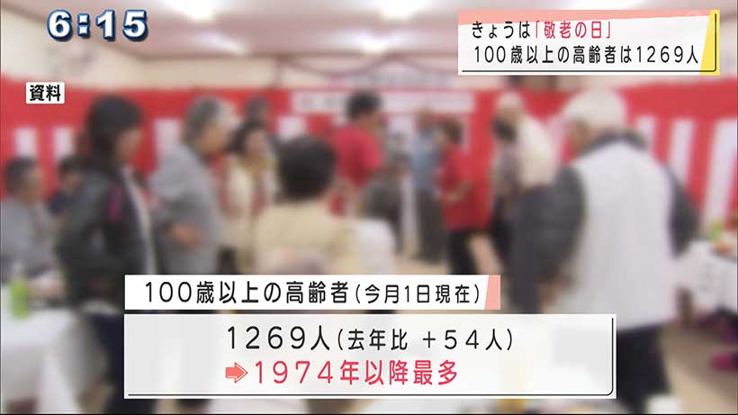 県内の１００歳以上の高齢者　１２６９人　前年より増加