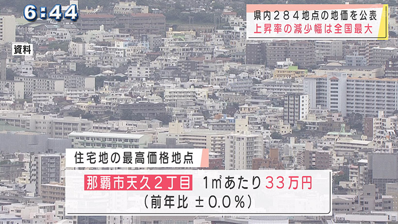 沖縄の地は上昇率の減少幅が全国最悪 新型コロナで打撃