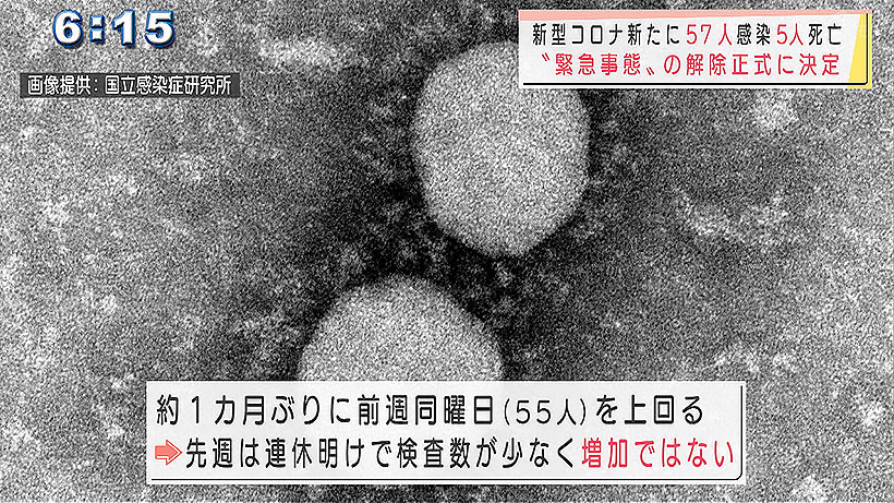 新型コロナ57人感染5人死亡 宣言解除が正式決定