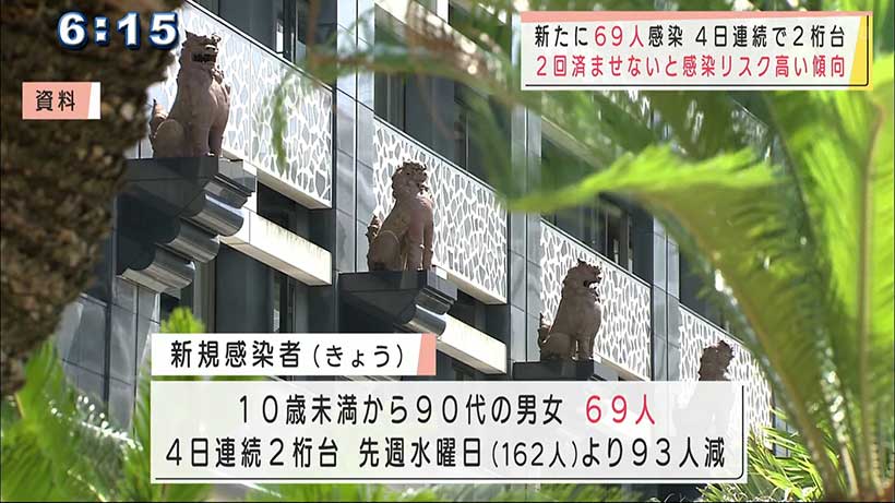 沖縄　新たに６９人感染　２回接種未完は感染リスク高い傾向