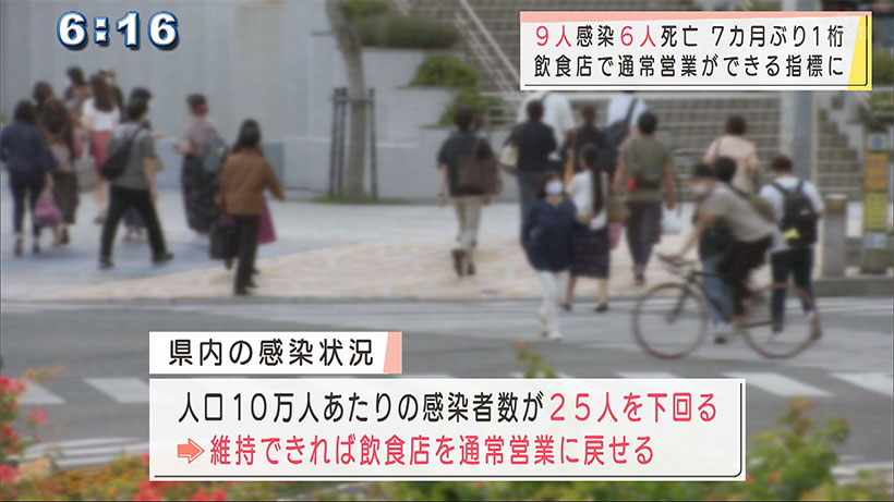 沖縄で新型コロナ９人感染６人死亡　７カ月か月ぶり１桁