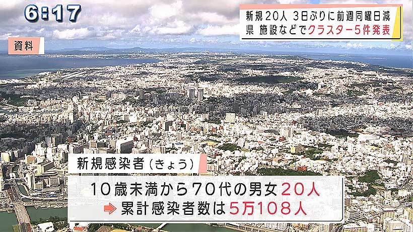 沖縄　新型コロナ新たに２０人感染