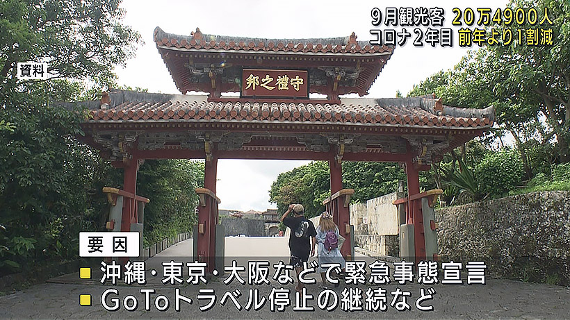 コロナ2年目の9月 観光客20万4900人 前年より1割減