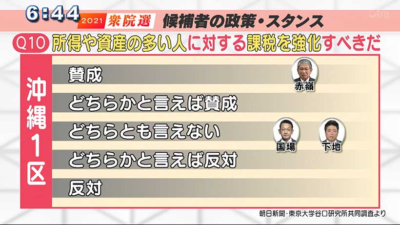 衆院選・立候補者「政策とスタンス」（1区）