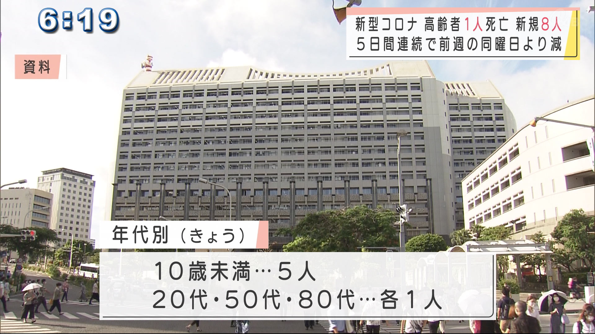 沖縄　新型コロナ新たに８人感染１人死亡