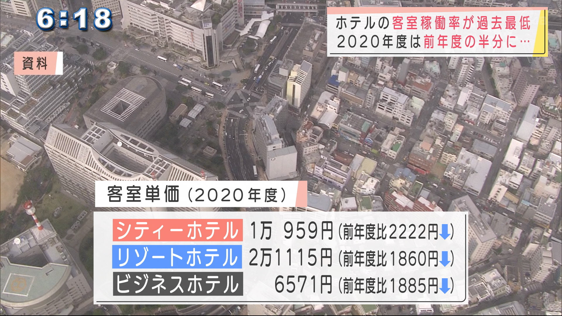 ２０２０年度ホテルの稼働率は過去最低　前年度の半分に