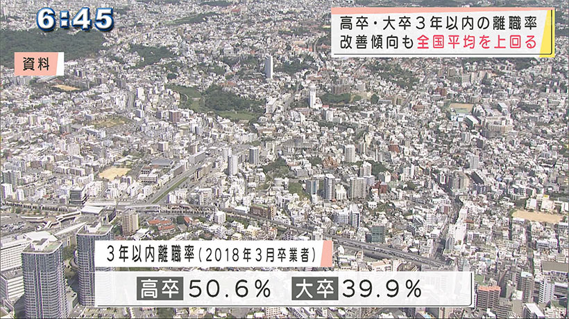 沖縄 ３年以内離職率改善も全国平均を上回る