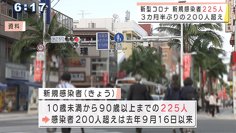 新型コロナ225人感染 3カ月半ぶり200人超