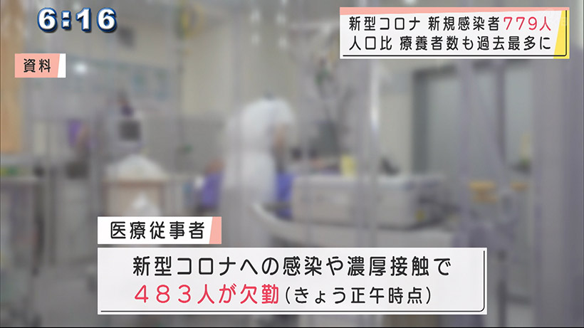 沖縄県　新型コロナ新規感染者779人