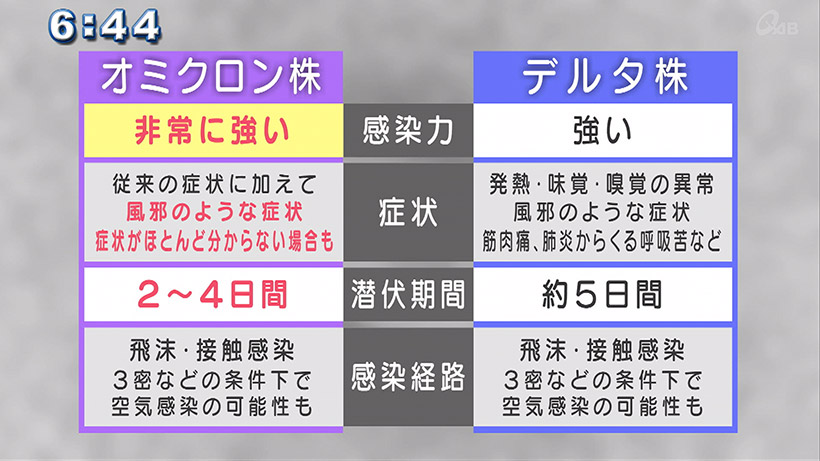 オミクロン株「傾向・対策」考える