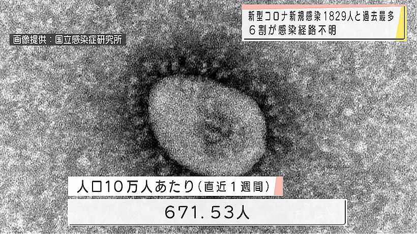 新型コロナ新規感染者1829人 過去最多