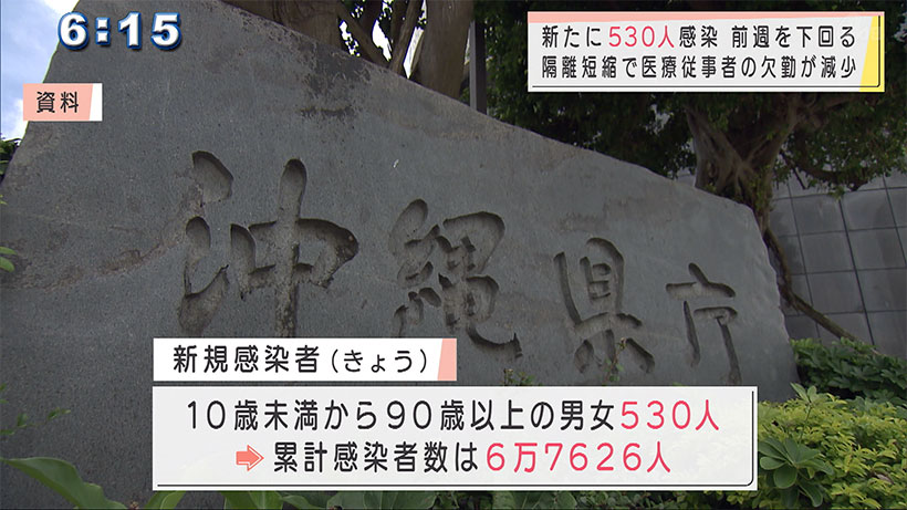 沖縄 新型コロナ新たに５３０人感染