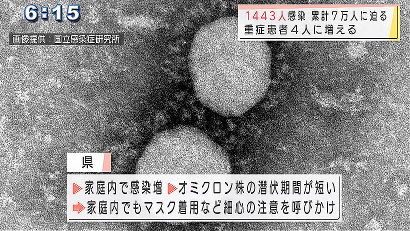 新型コロナ 新たに1443人感染