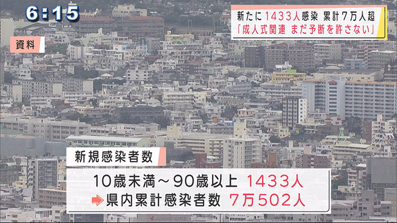 沖縄　新型コロナ新たに1433人感染
