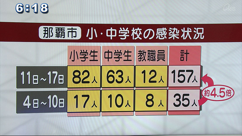 那覇市　小・中学校で1週間に157人感染