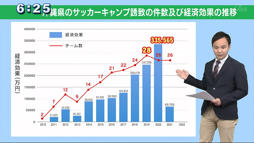 2022年のサッカー沖縄キャンプ