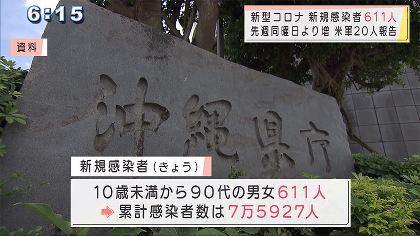 沖縄 新型コロナ新規感染者611人