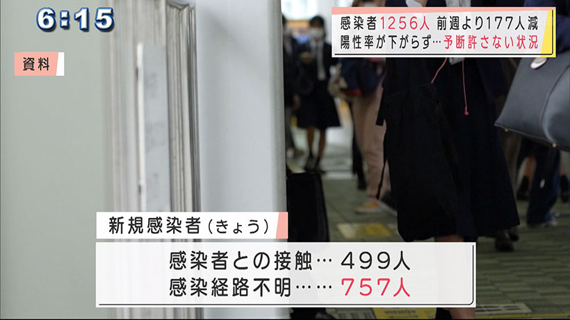 沖縄　きょうの新型コロナ新規感染者1256人