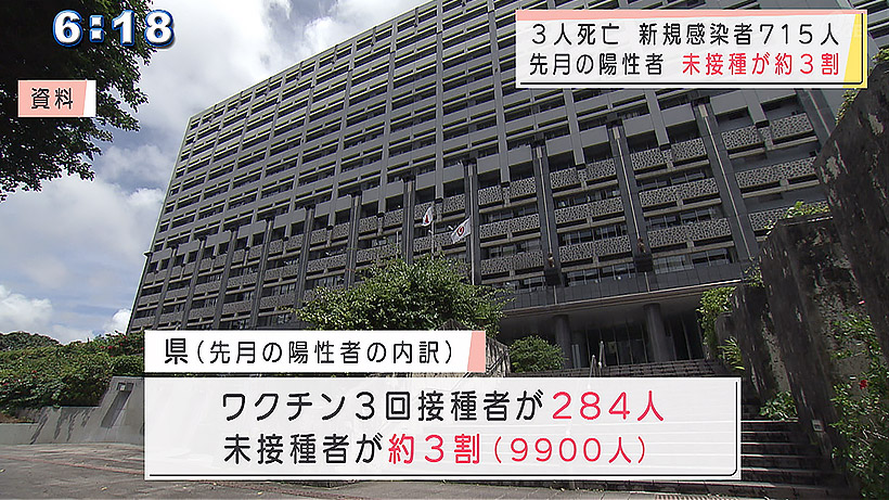 きょうの新型コロナ新規感染者715人 3人死亡