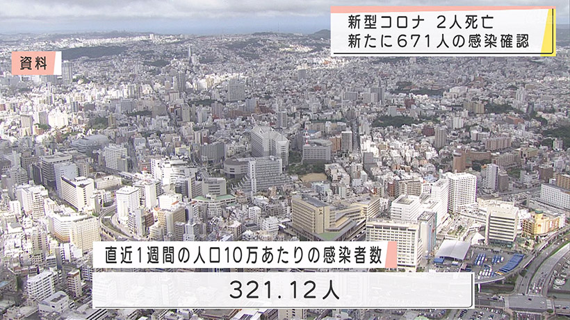 新型コロナ 2人死亡 新たに671人感染確認