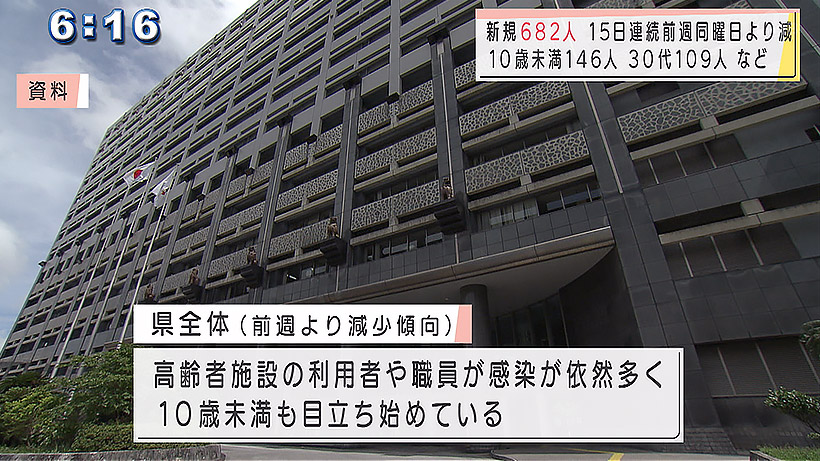 きょうの新型コロナ新規感染者682人