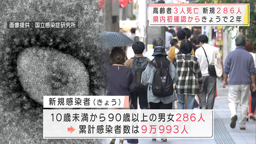 沖縄 新型コロナ２８６人感染 高齢者３人死亡