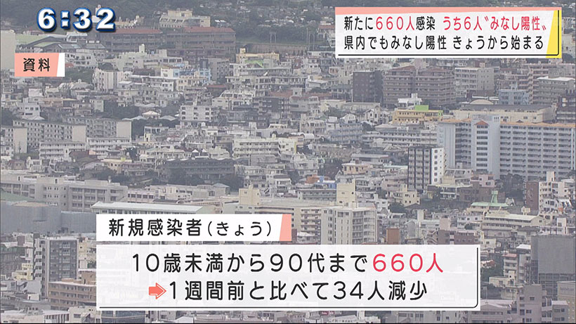 沖縄　新型コロナ新たに660人感染　うち6人「みなし陽性」