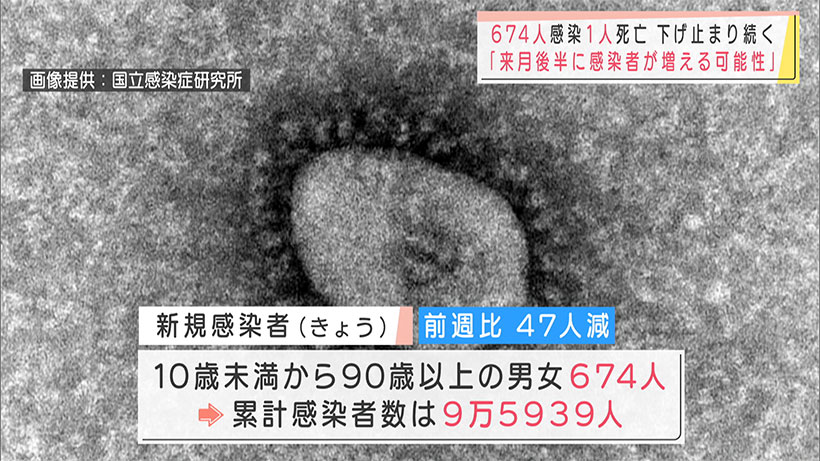 沖縄 新型コロナ新たに６７４人感染１人死亡
