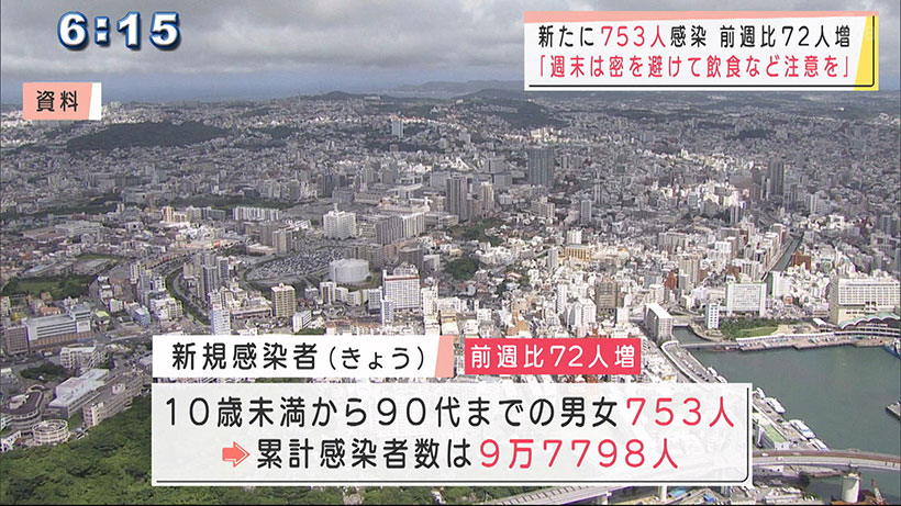 沖縄　新型コロナ新たに753人感染