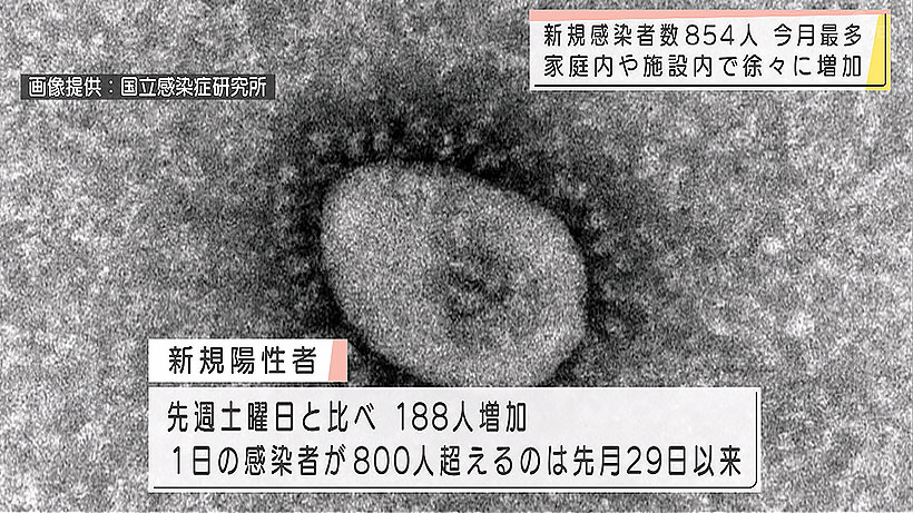 新型コロナ感染者 854人