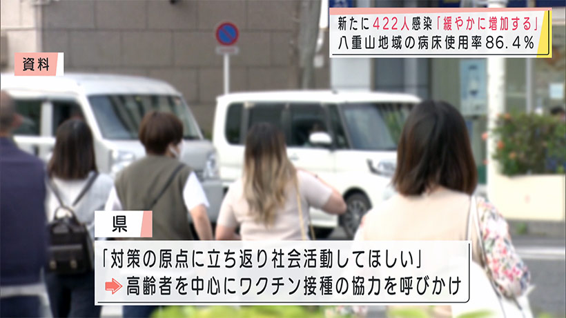 沖縄 新型コロナ新たに４２２人感染「緩やかに増えていくのでは…」