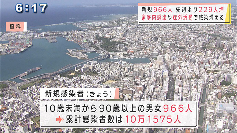 新型コロナ新規感染者966人