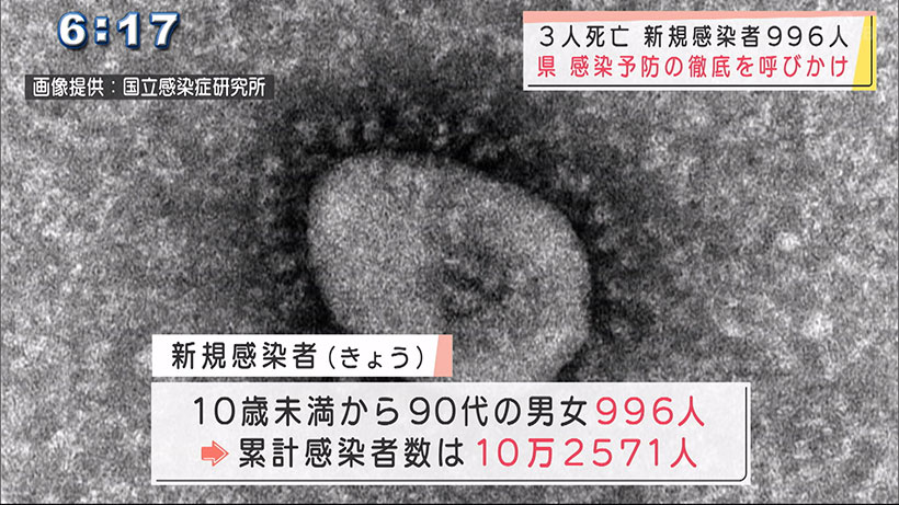 沖縄　きょうの新型コロナ新規996人　3人死亡