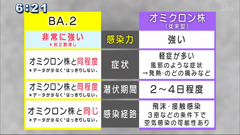 特徴は「感染力の強さ」BA.2への対応