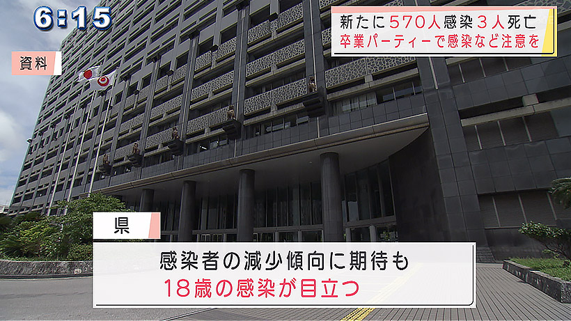 3月15日の新型コロナ新規感染者570人 3人死亡