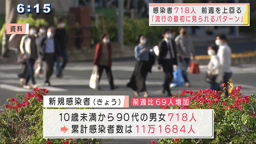 沖縄　新型コロナ718人感染　2日連続で前週を上回る