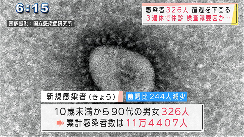 沖縄 新型コロナ新たに３２６感染 前週を下回る