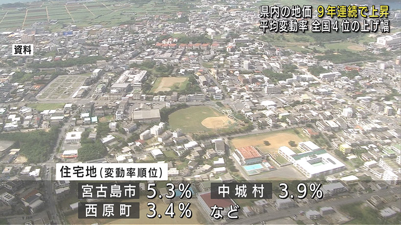 地価が公表 県内で全用途9年連続上昇