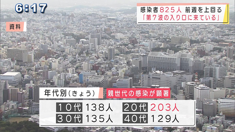 第7波の入口か　沖縄で新型コロナ新たに825人感染