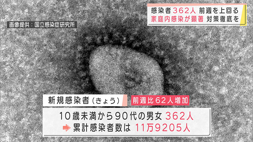 沖縄 新型コロナ新たに３６２人感染