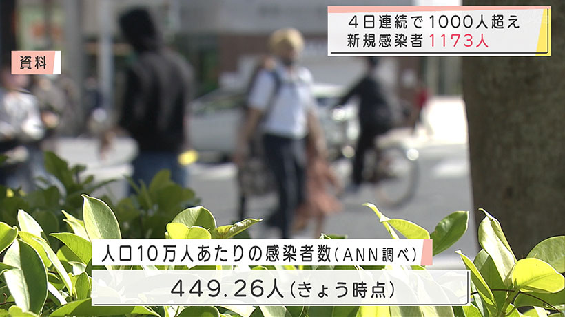 新型コロナ県内で新たに1173人感染