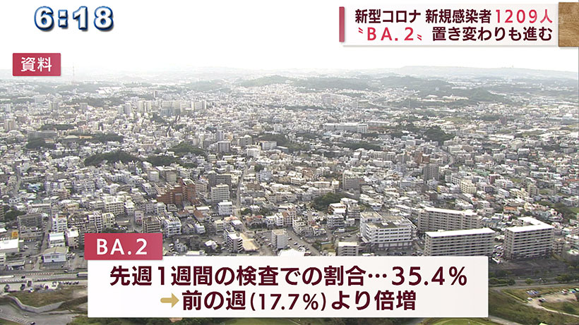 きょうの新型コロナ新規感染者1209人