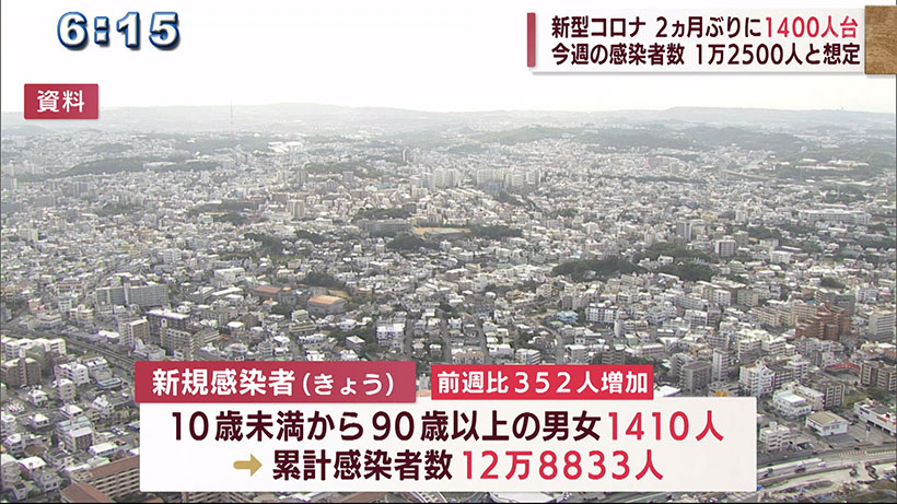 沖縄　新型コロナ新規1410人　実効再生産数が「1」の地域多く