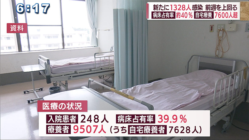 沖縄で新たに１３２８人感染 前週比２０３人増